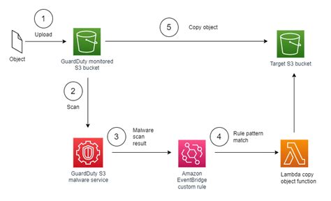 AWS is upping its security and malware protection TechRadar