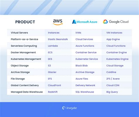 AWS vs Azure vs Google Cloud: Containers and Serverless