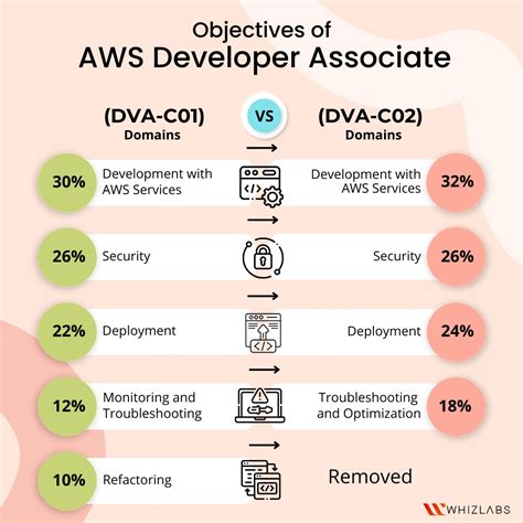 AWS-Developer Prüfungs Guide