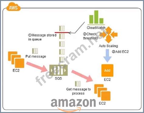 AWS-Solutions-Associate Dumps