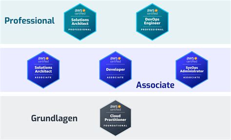 AWS-Solutions-Associate Zertifizierung