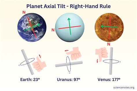 Axial Tilt of the Planets in the Solar System - wintechmobiles.com