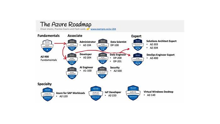 AZ-204 Guaranteed Passing