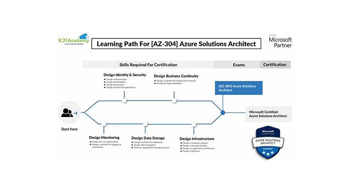 AZ-304 – Question #91 - Cloud Tech