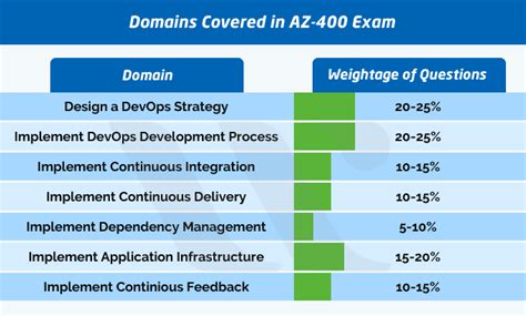 AZ-400 Examsfragen.pdf