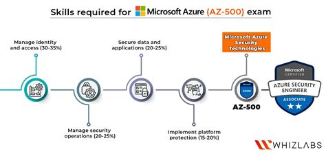 AZ-500 Lernressourcen