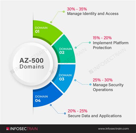 AZ-500 Lernressourcen