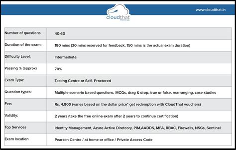 AZ-500 Online Tests