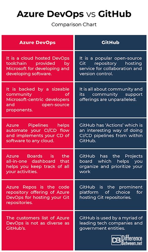 Azure DevOps vs GitHub Actions - coolestguyplanet.net