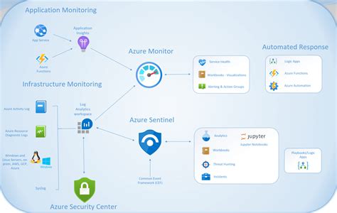 Azure Security Monitoring - Redscan - coolestguyplanet.net
