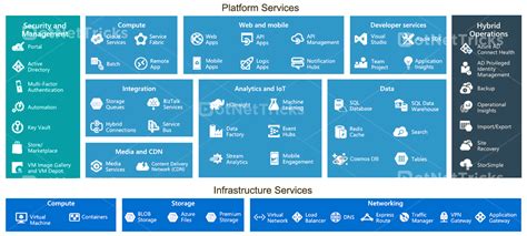 Azure Services Overview - coolestguyplanet.net