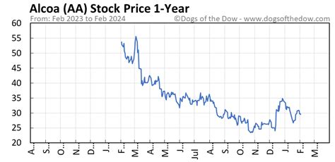 Aa stock price today. Things To Know About Aa stock price today. 