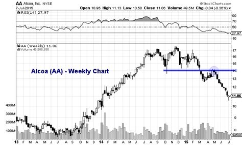 Dec 1, 2023 · The low in the last 52 weeks of American Airlines stock was 10.86. According to the current price, American Airlines is 119.80% away from the 52-week low. What was the 52-week high for American ... . 
