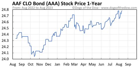 AXS First Priority CLO Bond ETF (AAA) is an exchange-traded fund that tracks the performance of a portfolio of collateralized loan obligations (CLOs) that invest in first-priority loans. The fund has a 5.51% yield, a 6.82% year-to-date return, and a 0.08% expense ratio. See the latest stock price, news, quote and history of AAA on Yahoo Finance.. 