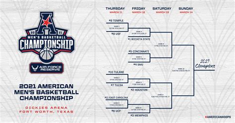 Aac basketball championship 2023. The complete 2023-24 men's basketball composite schedule with dates and times will be announced at a later date. The first conference play dates will be January, 2-4, 2024 and will run through March 10. The 2024 American Athletic Conference Men's Basketball Championship will expand to a 14-team tournament and be held at Dickies Arena in ... 