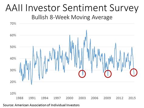 The bull-bear spread (bullish minus bearish sentiment) is –20.3%. This is well below the historical average of 6.7% and is unusually low. Historically, the S&P 500 index has gone on to realize above-average and above-median returns during the six- and 12-month periods following unusually low readings for bullish sentiment and the bull …. 