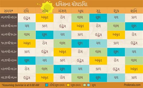 Know about today's Choghadiya (Aaj Ka Choghadiya) with accurate Choghadiya table and determine the most auspicious times in a day.Choghadiya can foretell the today's shubh muhurat or the best time if you're beginning something new, or starting a journey. As the name suggests, Choghadiya or Chaughadiya, which is the Vedic Hindu Calendar, is the 'four ghadi' comprising 96 minutes, with ...