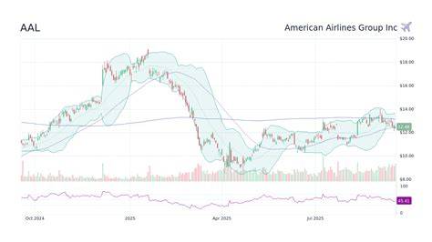 Aal Stock