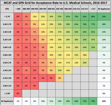 The table below displays the acceptance rates at different MCAT and GPA levels for applicants and accepted applicants from 2020-2021 through 2022-2023. The frequencies are combined totals of three years. Please email datarequest@aamc.org if you need further assistance or have additional inquiries. Source: AAMC of 10/27/2022. 