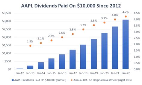 Nov 10, 2023 · AAPL Apple dividend history, payout ratio & dates. AAPL. Apple dividend history, payout ratio & dates. Apple's most recent quarterly dividend of $0.24 per share was on Nov 10, 2023 (ex-date). The annualized payout of $0.95 per share represents a current dividend yield of 0.5%. 