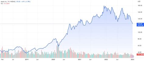 The high price for Apple stock in 2030 starts from $865.00 and e