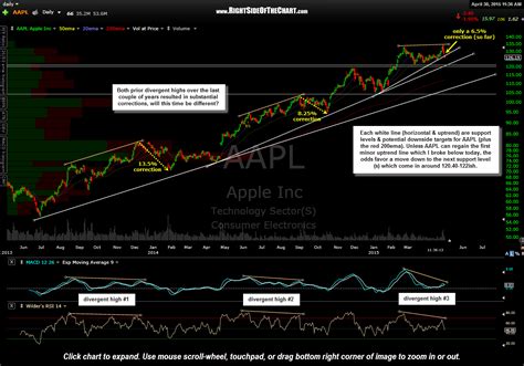 Apple Inc. Common Stock (AAPL) Stock Quotes - Nas
