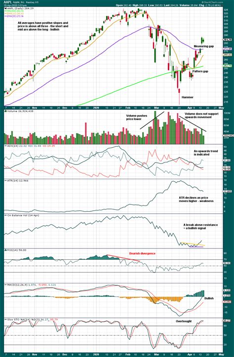 Aapl technical analysis. Things To Know About Aapl technical analysis. 