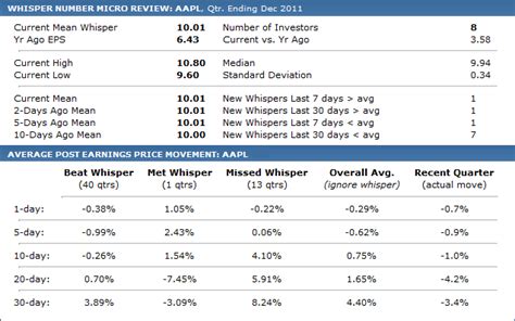 Earnings Whispers is the only provider of real, professional whisper numbers for professional traders and investors - the most reliable earnings expectation availabe - based on superior fundamental research that is combined with investor sentiment data, quantitative studies, and technical analysis to create a valuable indicator for favorable trading and investment decisions.. 