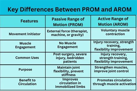 Aarom vs arom.  Passive range of motion (pROM) is using some external force like gravit...