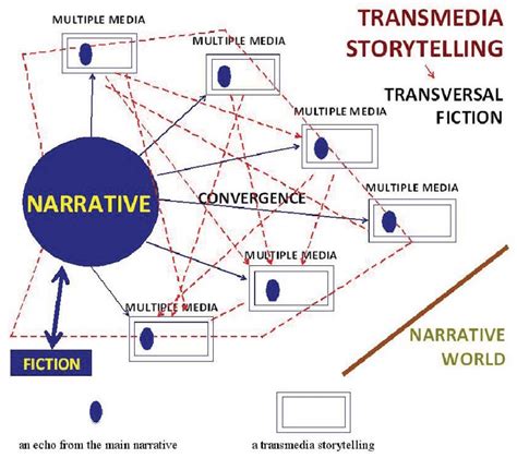 Aaron Smith 2009 Transmedia Storytelling