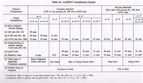 Aashto Soil Classification Example 1