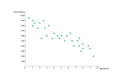 Using this terminology, a scatterplot is used to understand how the response responds to changes in the predictor. Each point represents the value of the response for a given value of the predictor. These are called observed values. Patterns. In general, you can categorize the pattern in a scatterplot as either linear or nonlinear. Scatterplots .... 