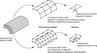 Abaqus Shell Element