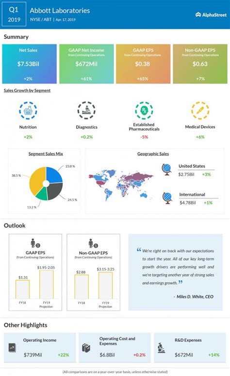 Abbott: Q1 Earnings Snapshot