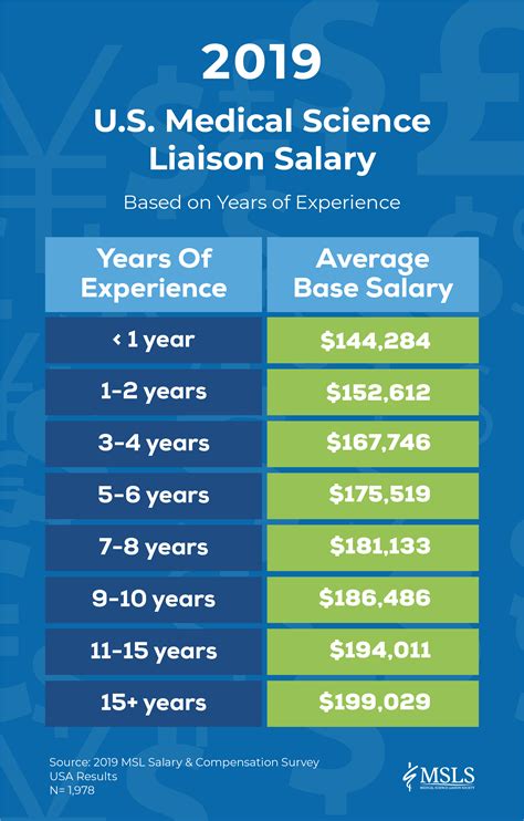 Senior Scientist II 121 salaries. View More > Business 829 Salaries submitted. Director 166 salaries. Manager 85 salaries. View More > Sales ... The average AbbVie salary ranges from approximately $319,500 per year (estimate) for a Lab Analyst to $309,758 per year (estimate) for a Director. AbbVie employees rate the overall compensation and .... 