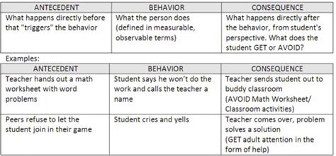 ABC Data Sheet Record each instance of one behavior, as well as the antecedent (what happened right before the behavior), the consequence (what happened right after ... . 