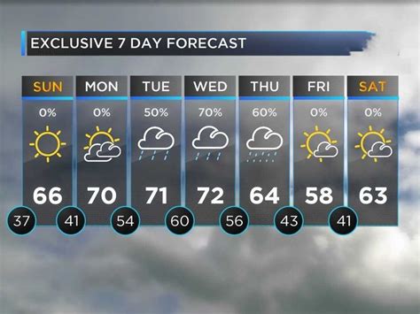 Abc27 weather 7 day forecast. Things To Know About Abc27 weather 7 day forecast. 