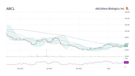 AbCellera Biologics (ABCL) Stock Forecast & Price Target $4.43 0.00 (0.00%) (As of 11/24/2023 ET) Compare Today's Range $4.40 $4.49 50-Day Range $3.91 $5.13 52 …