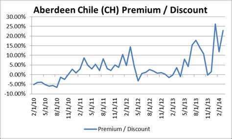 Aberdeen Chile Fund Inc CH
