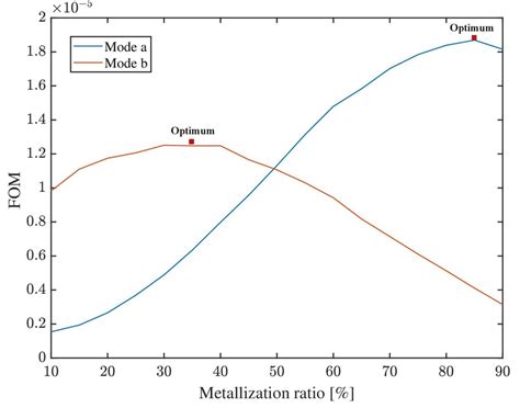 Ability to set optimization ratio #26 - Github