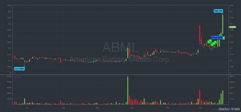 Abml Chart