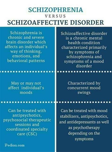 Abnormal Psychology Research Schizoaffective Disorder