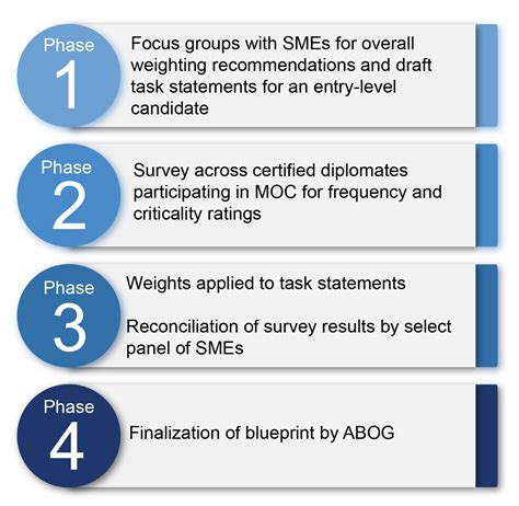 Abog - The American Board of Obstetrics and Gynecology (ABOG) has approved the American Association of Gynecologic Laparoscopists (AAGL) Essentials in Minimally Invasive Gynecologic Surgery (EMIGS) Training and Testing Program as an alternative option for candidates to meet the Surgical Skills Program standard for ABOG …