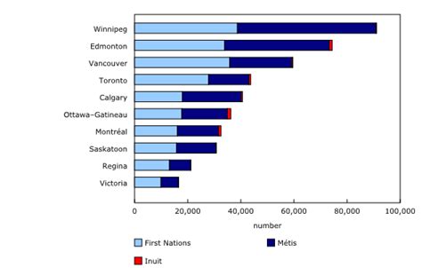 Aboriginal peoples in Canada: Key results from the 2016 Census