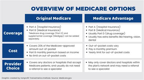 Abortion – Medicare Advantage Coverage Summary