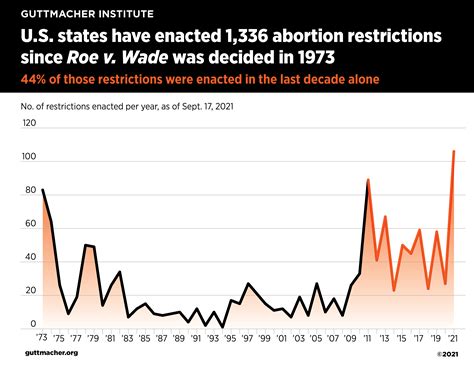Abortion delays have grown more common in the US since Roe v. Wade was overturned