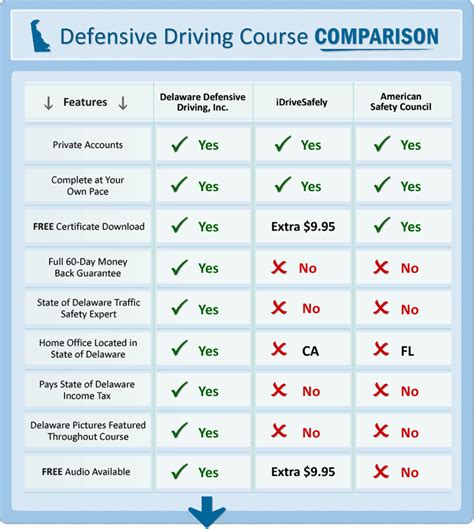 About - Delaware Defensive Driving Online Course