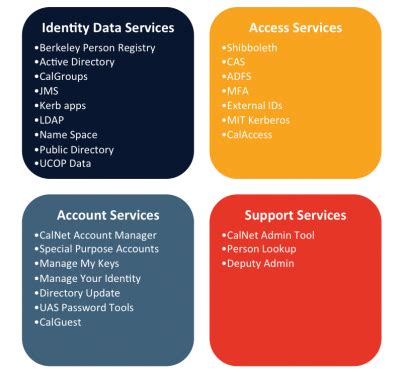 About CalNet CalNet - Identity and Access Management