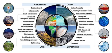 About Earth System Model Development - Energy