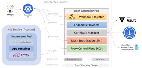 About Open Service Mesh Open Service Mesh